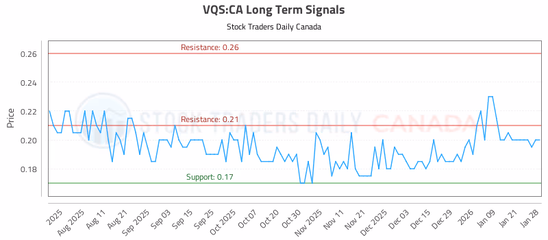 Stock Chart for VQS:CA