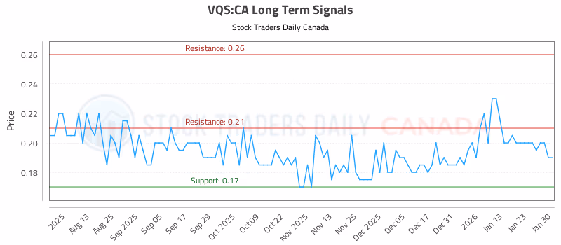Stock Chart for VQS:CA