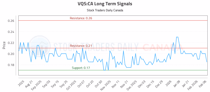 Stock Chart for VQS:CA