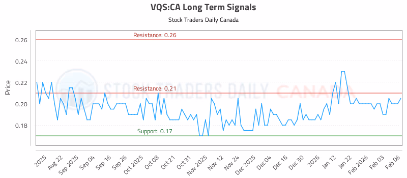 Stock Chart for VQS:CA