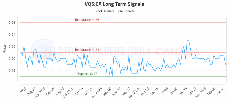 Stock Chart for VQS:CA