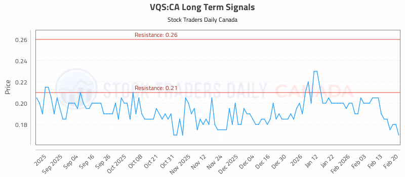 Stock Chart for VQS:CA