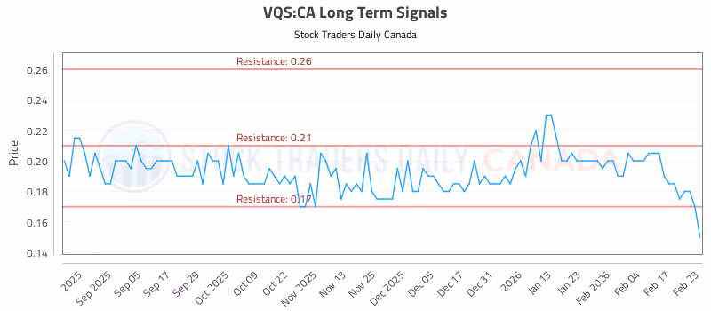 Stock Chart for VQS:CA