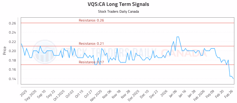Stock Chart for VQS:CA