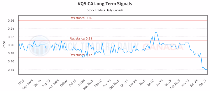 Stock Chart for VQS:CA