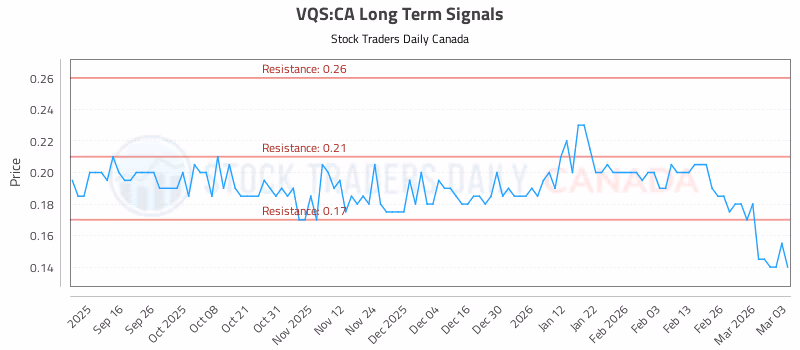Stock Chart for VQS:CA