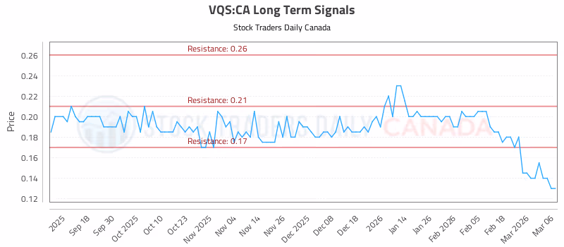 Stock Chart for VQS:CA
