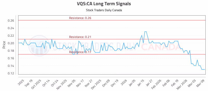 Stock Chart for VQS:CA