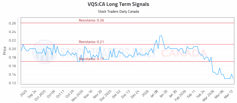 Stock Chart for VQS:CA