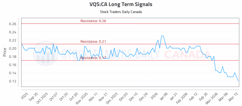 Stock Chart for VQS:CA