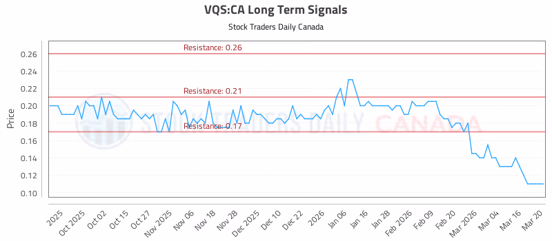 Stock Chart for VQS:CA
