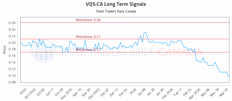 Stock Chart for VQS:CA