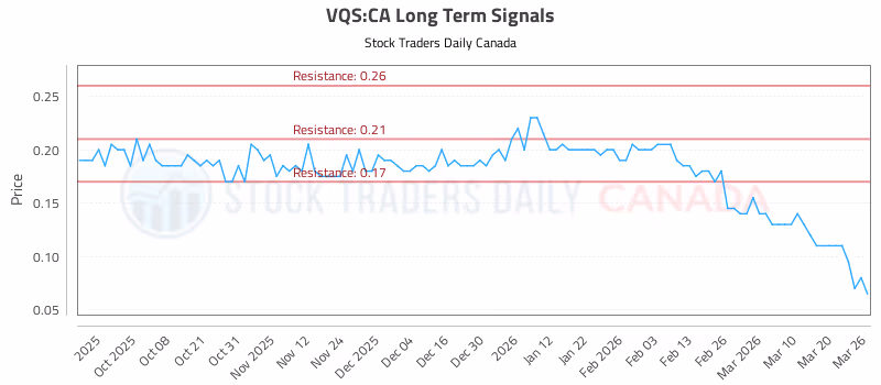 Stock Chart for VQS:CA