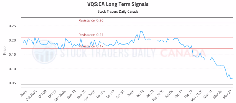 Stock Chart for VQS:CA