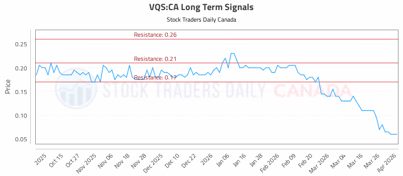 Stock Chart for VQS:CA