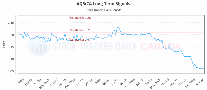 Stock Chart for VQS:CA