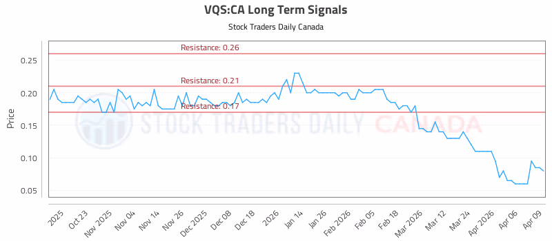 Stock Chart for VQS:CA