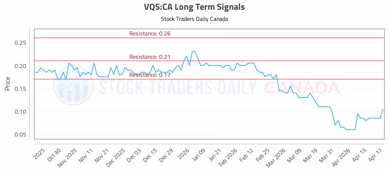 Stock Chart for VQS:CA