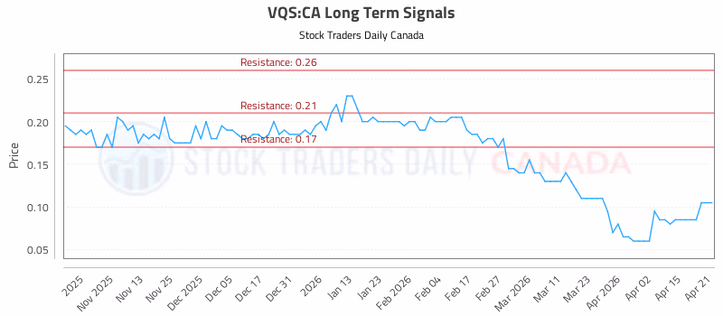 Stock Chart for VQS:CA