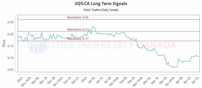 Stock Chart for VQS:CA