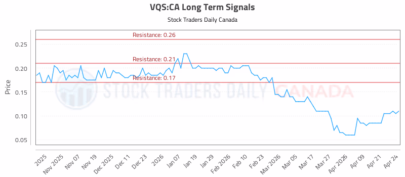 Stock Chart for VQS:CA