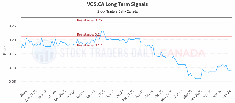 Stock Chart for VQS:CA