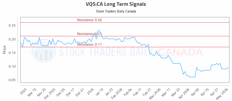 Stock Chart for VQS:CA