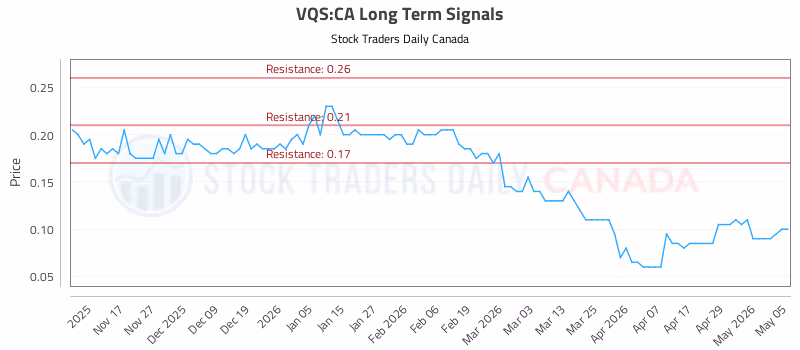 Stock Chart for VQS:CA
