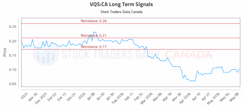 Stock Chart for VQS:CA
