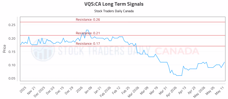 Stock Chart for VQS:CA