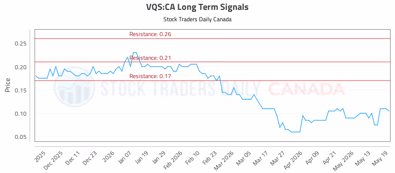 Stock Chart for VQS:CA