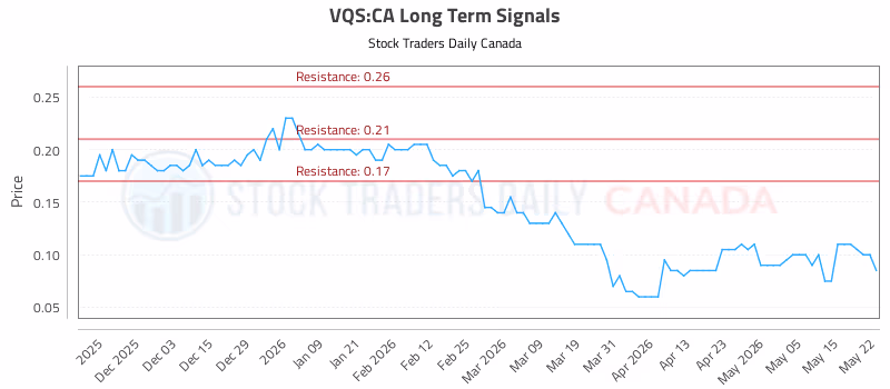 Stock Chart for VQS:CA