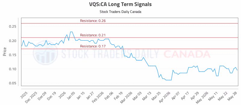 Stock Chart for VQS:CA