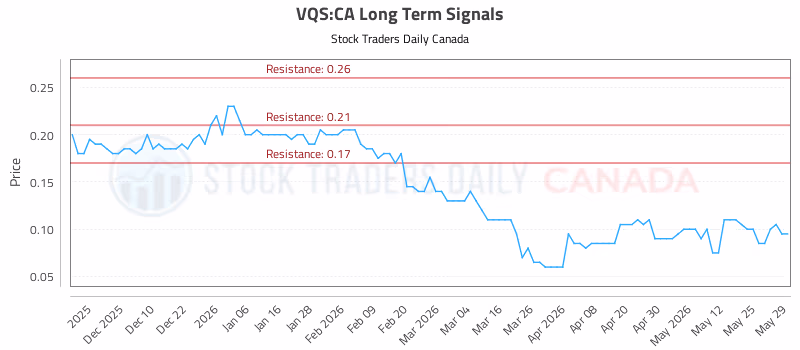 Stock Chart for VQS:CA
