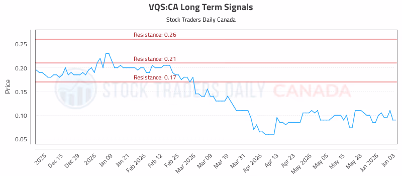 Stock Chart for VQS:CA