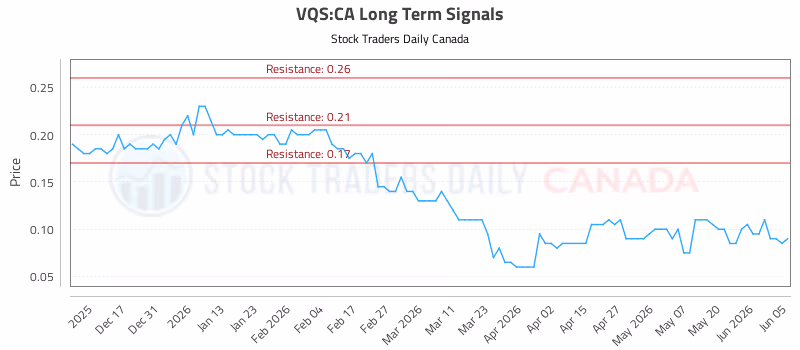 Stock Chart for VQS:CA