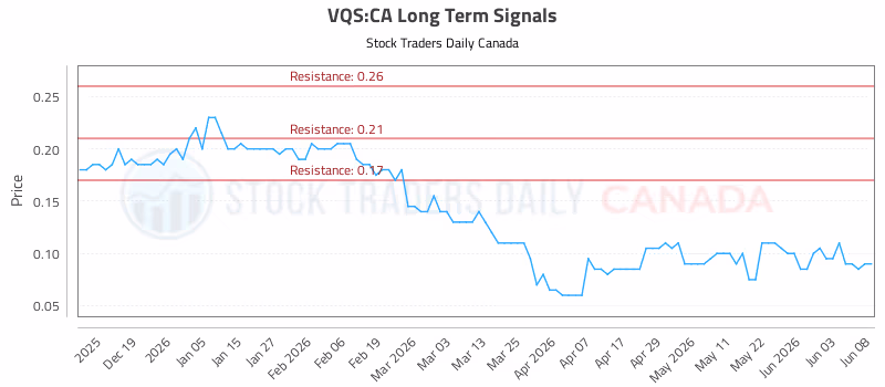 Stock Chart for VQS:CA
