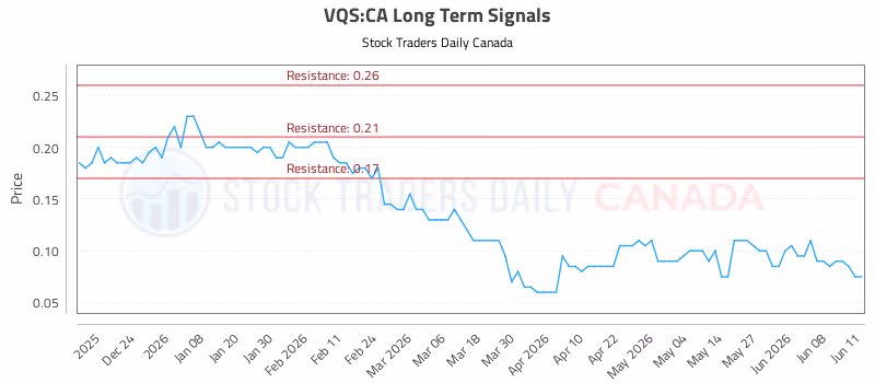 Stock Chart for VQS:CA