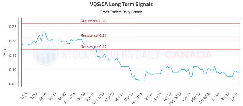 Stock Chart for VQS:CA