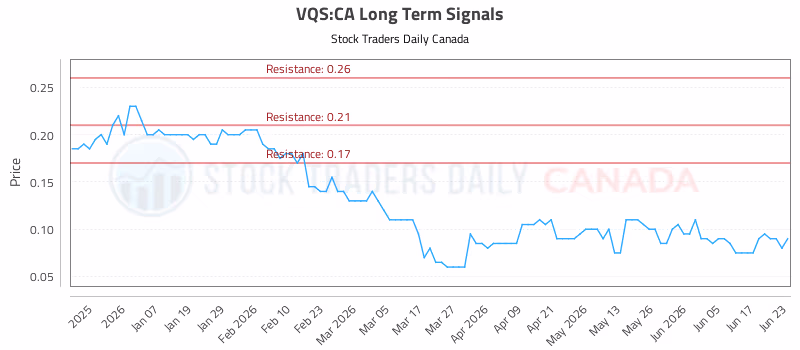 Stock Chart for VQS:CA