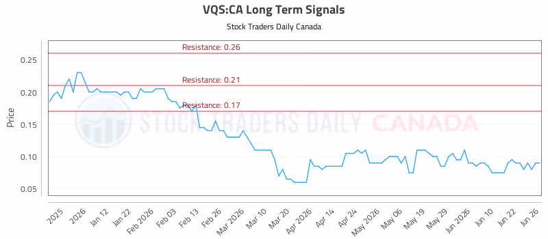 Stock Chart for VQS:CA