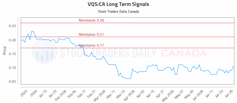 Stock Chart for VQS:CA