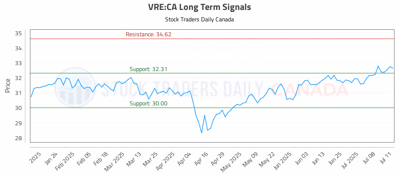 Stock Chart for VRE:CA