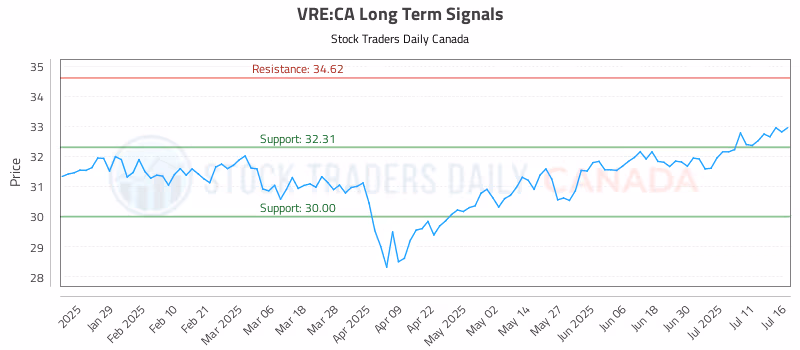 Stock Chart for VRE:CA