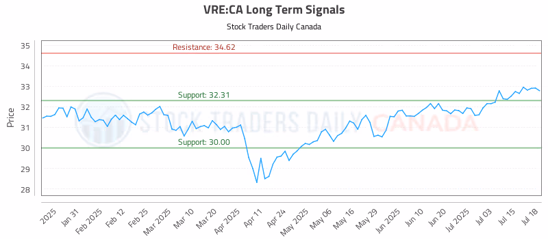 Stock Chart for VRE:CA