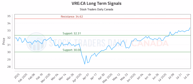 Stock Chart for VRE:CA