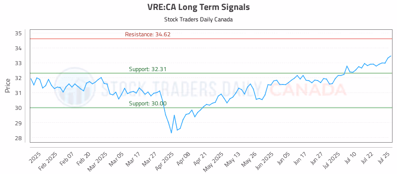 Stock Chart for VRE:CA