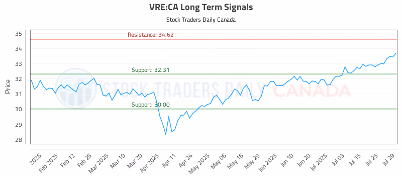 Stock Chart for VRE:CA
