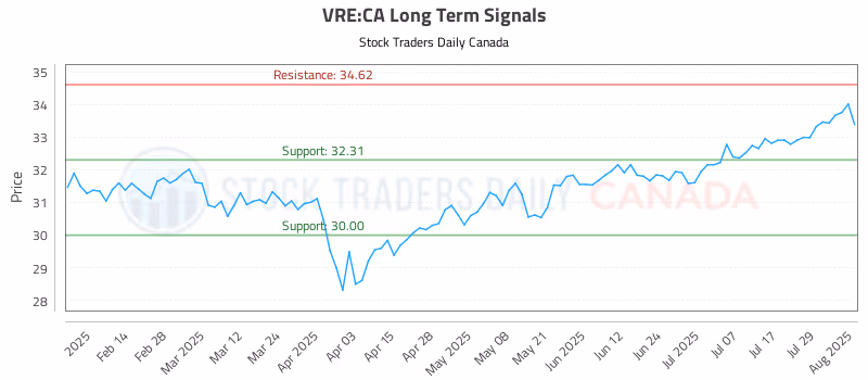 Stock Chart for VRE:CA