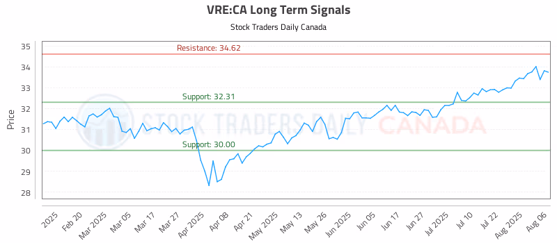 Stock Chart for VRE:CA